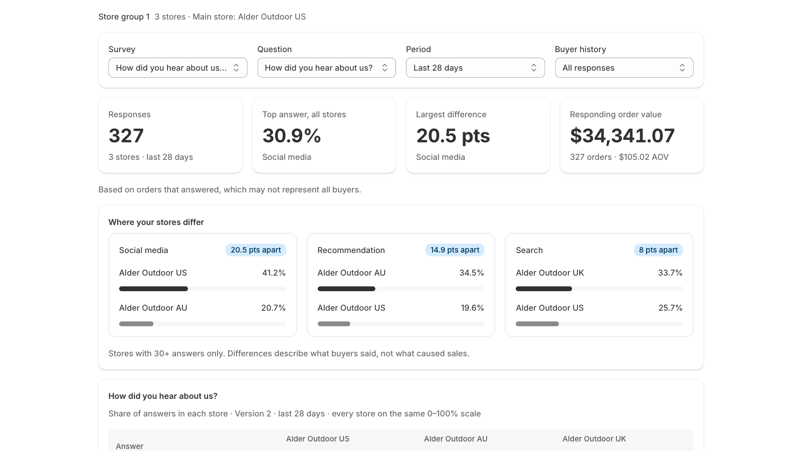 Store comparison with headline figures and largest differences
